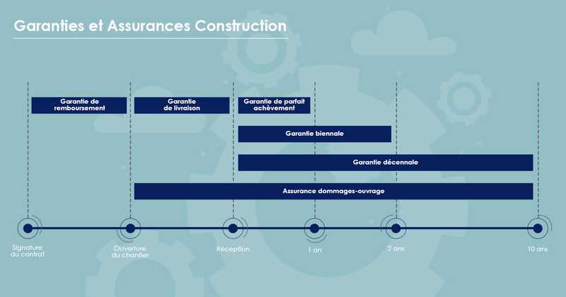 garanties assurances construction
